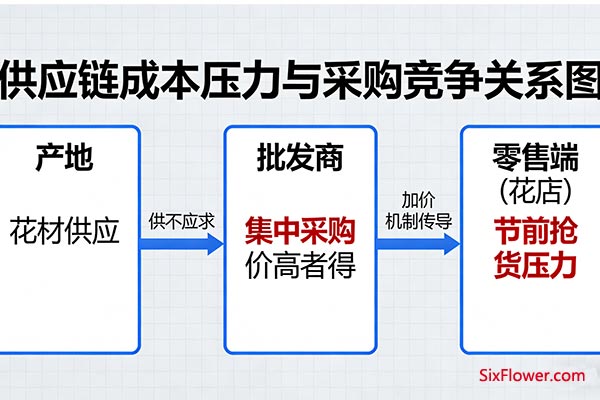 供应链的成本压力层层加码